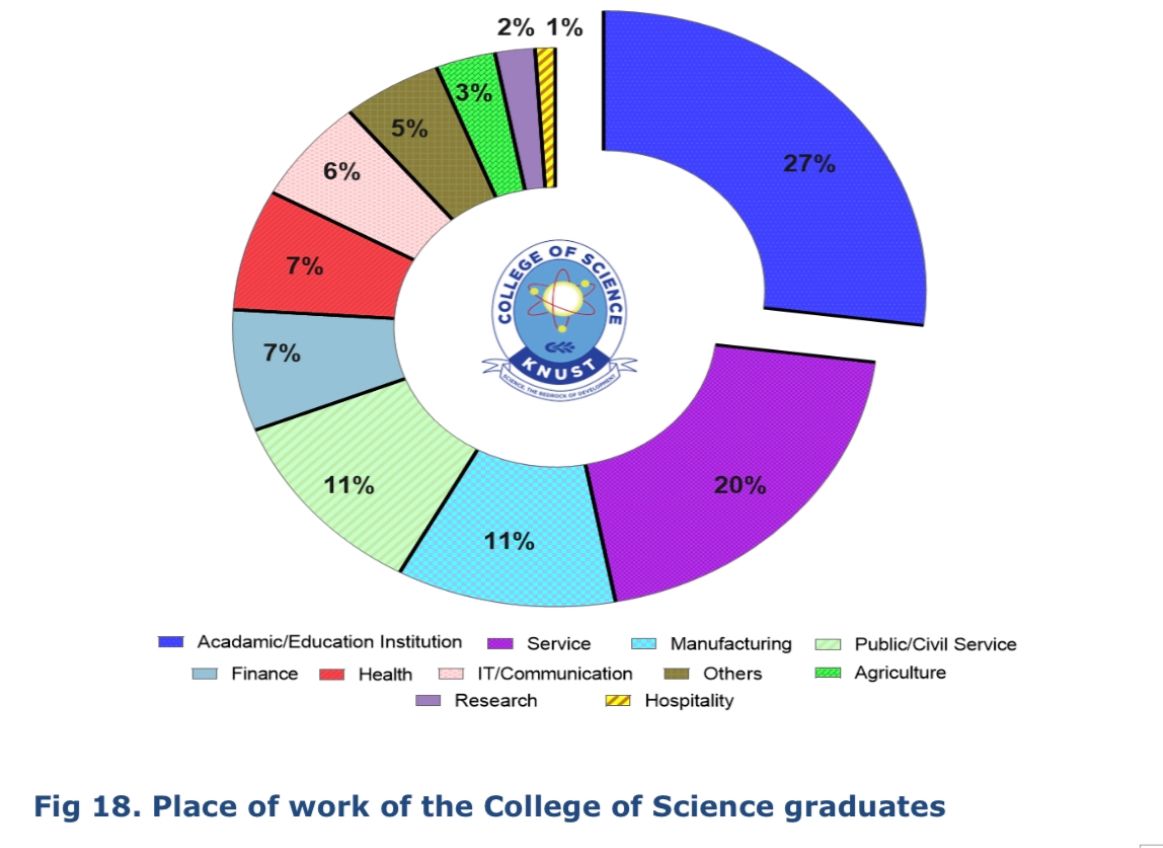 place of work of the college of science Graduates